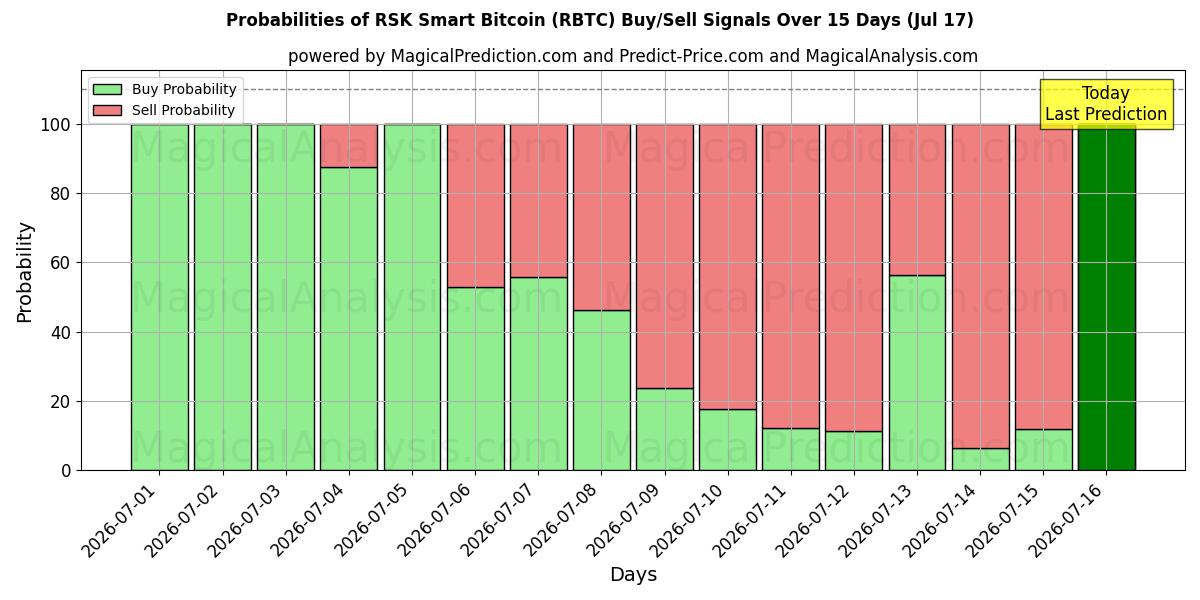 Probabilities of RSK Akıllı Bitcoin (RBTC) Buy/Sell Signals Using Several AI Models Over 5 Days (17 Jul) 
