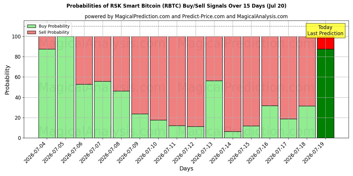 Probabilities of RSK Smart Bitcoin (RBTC) Buy/Sell Signals Using Several AI Models Over 5 Days (20 Jul) 