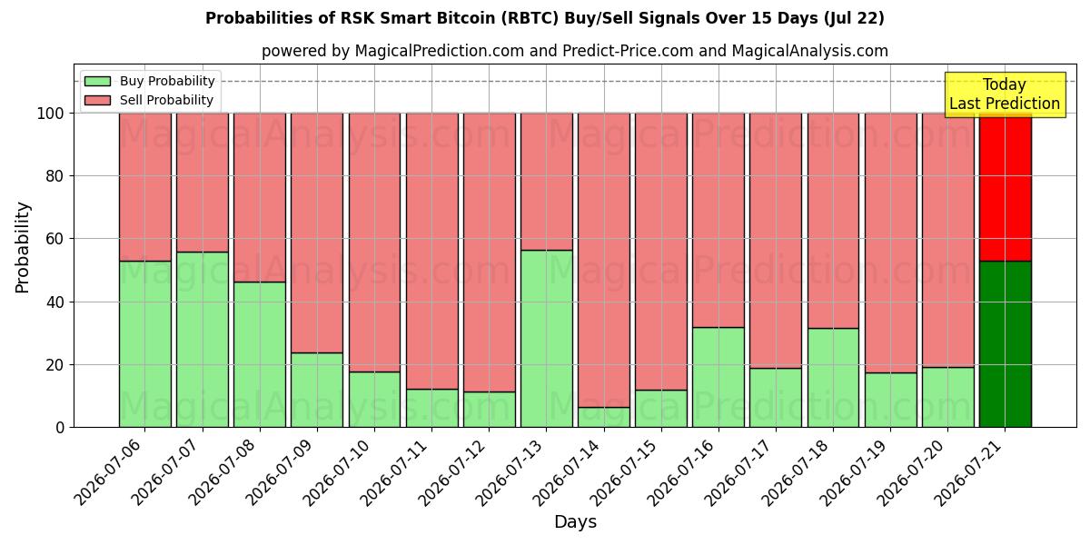 Probabilities of РСК Смарт Биткойн (RBTC) Buy/Sell Signals Using Several AI Models Over 5 Days (22 Jul) 