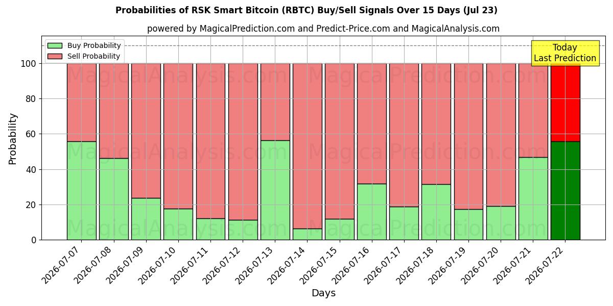 Probabilities of RSK SmartBitcoin (RBTC) Buy/Sell Signals Using Several AI Models Over 5 Days (23 Jul) 