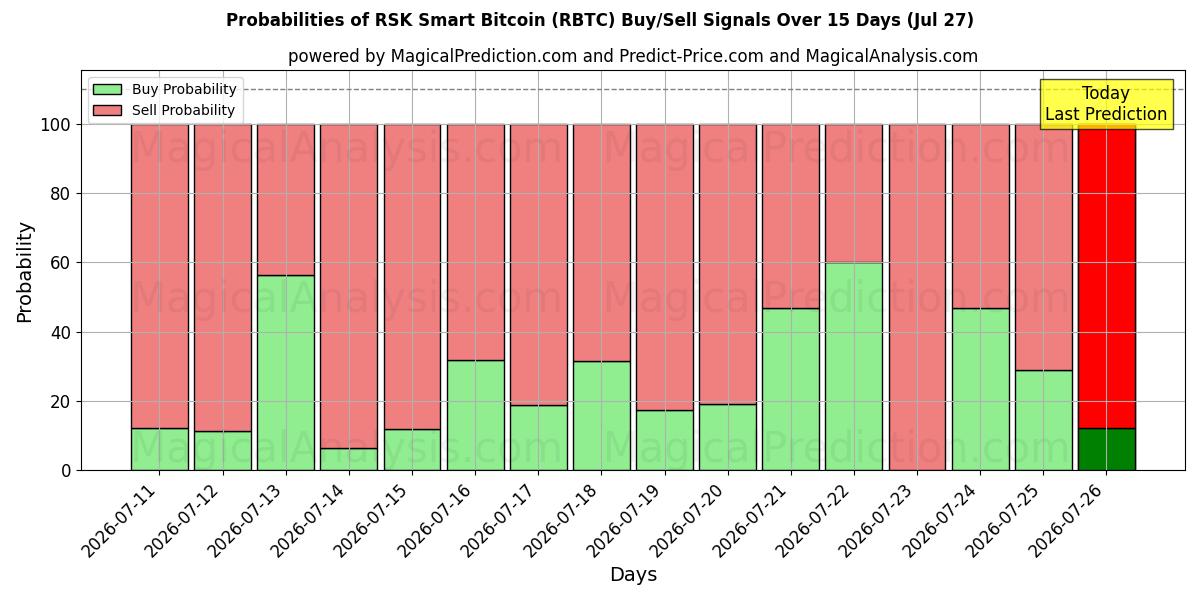 Probabilities of RSK Bitcoin inteligente (RBTC) Buy/Sell Signals Using Several AI Models Over 5 Days (27 Jul) 