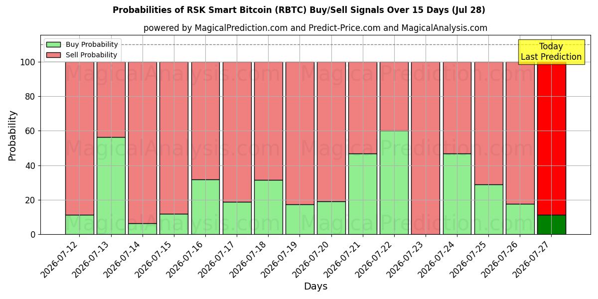 Probabilities of आरएसके स्मार्ट बिटकॉइन (RBTC) Buy/Sell Signals Using Several AI Models Over 5 Days (28 Jul) 