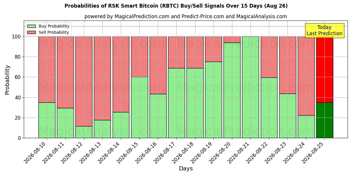 Probabilities of RSK Smart Bitcoin (RBTC) Buy/Sell Signals Using Several AI Models Over 5 Days (18 Aug) 
