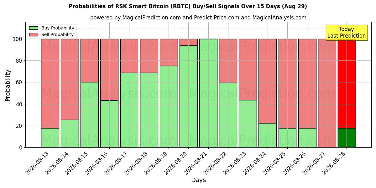 Probabilities of RSK Akıllı Bitcoin (RBTC) Buy/Sell Signals Using Several AI Models Over 5 Days (29 Aug) 
