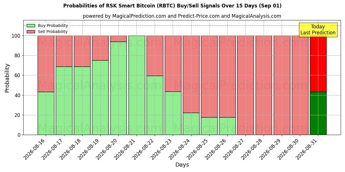 Probabilities of RSK Smart Bitcoin (RBTC) Buy/Sell Signals Using Several AI Models Over 5 Days (01 Sep) 