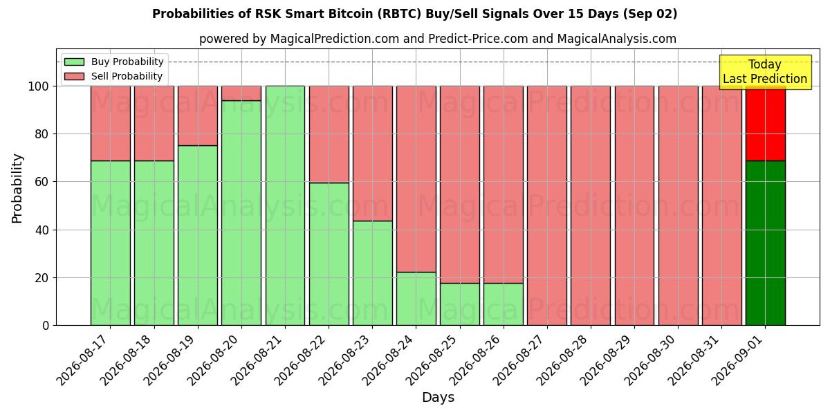 Probabilities of Bitcoin intelligent RSK (RBTC) Buy/Sell Signals Using Several AI Models Over 5 Days (02 Sep) 