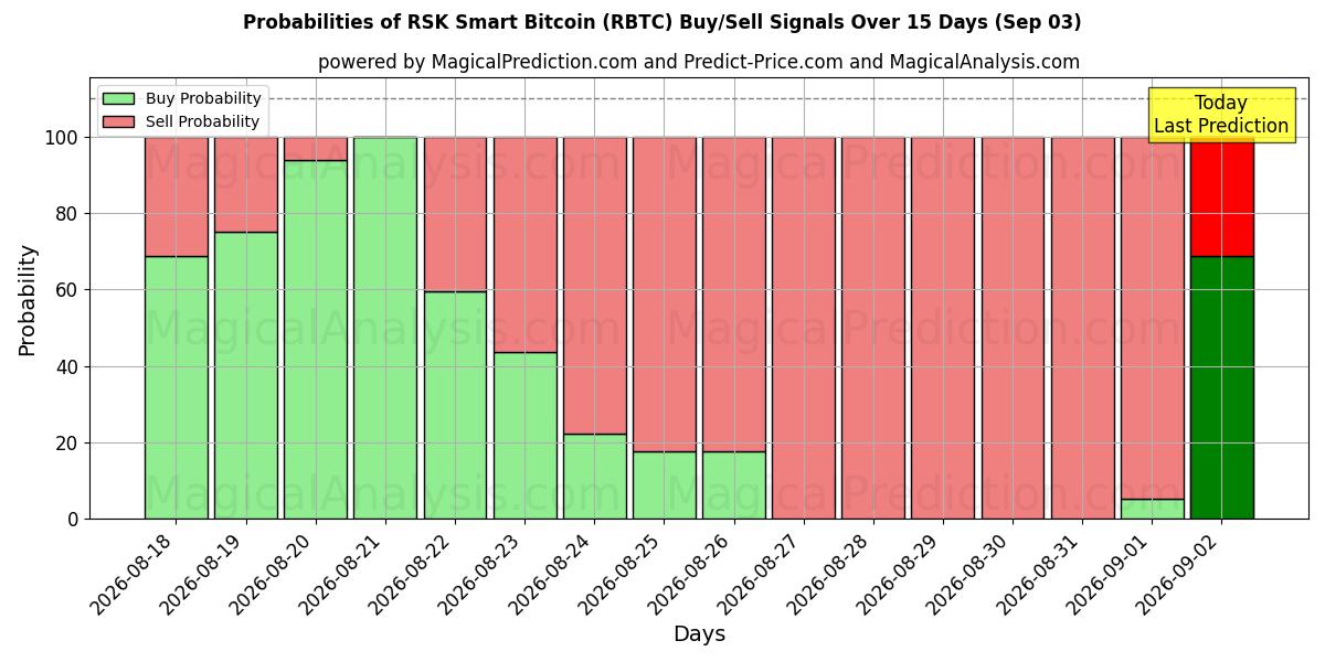 Probabilities of RSK Smart Bitcoin (RBTC) Buy/Sell Signals Using Several AI Models Over 5 Days (03 Sep) 