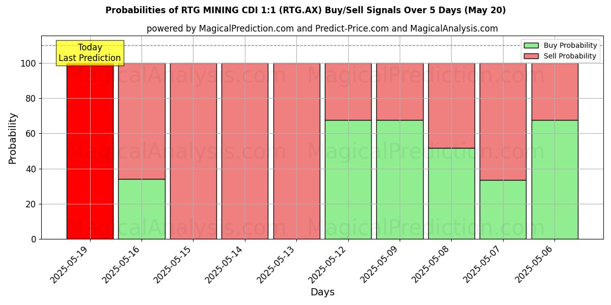 Probabilities of RTG MINING CDI 1:1 (RTG.AX) Buy/Sell Signals Using Several AI Models Over 5 Days (20 May) 