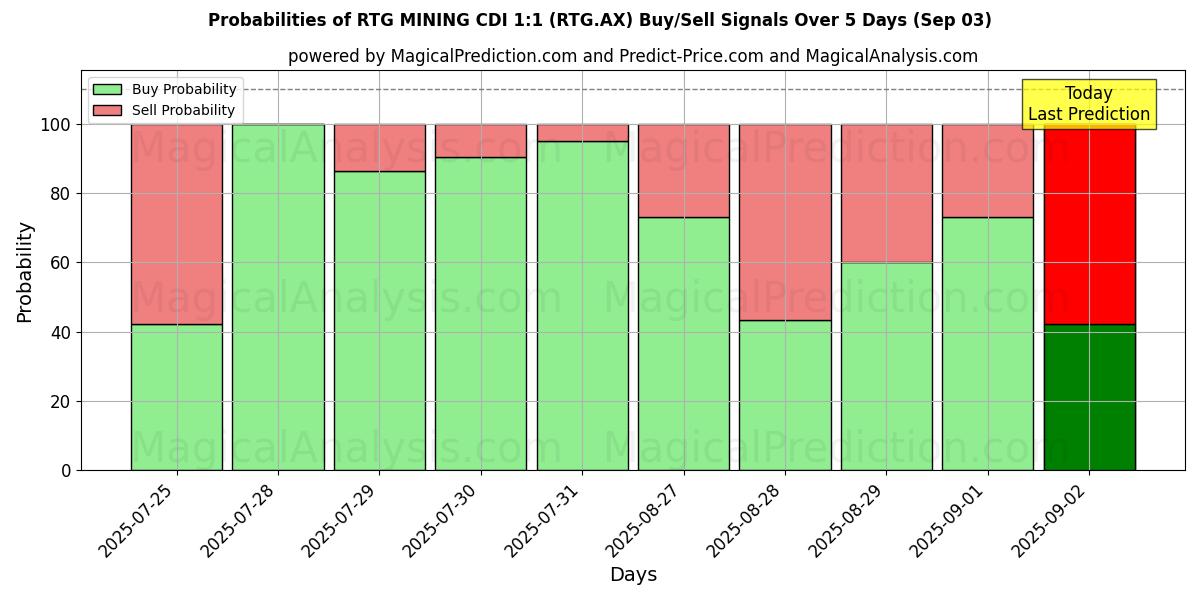 Probabilities of RTG MINING CDI 1:1 (RTG.AX) Buy/Sell Signals Using Several AI Models Over 5 Days (03 Sep) 