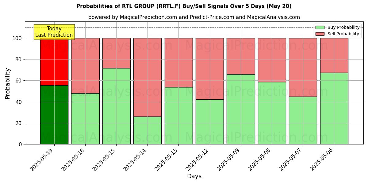Kans van RTL GROUP (RRTL.F) koop/verkoop signalen met verschillende AI-modellen over 10 dagen (31 Jul) Probabilities of RTL GROUP (RRTL.F) Buy/Sell Signals Using Several AI Models Over 5 Days (31 Jul)