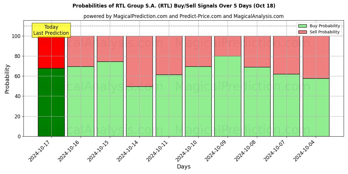 Probabilities of RTL Group S.A. (RTL) Buy/Sell Signals Using Several AI Models Over 5 Days (18 Oct) 