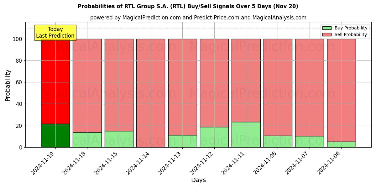 Probabilities of RTL Group S.A. (RTL) Buy/Sell Signals Using Several AI Models Over 5 Days (20 Nov) 