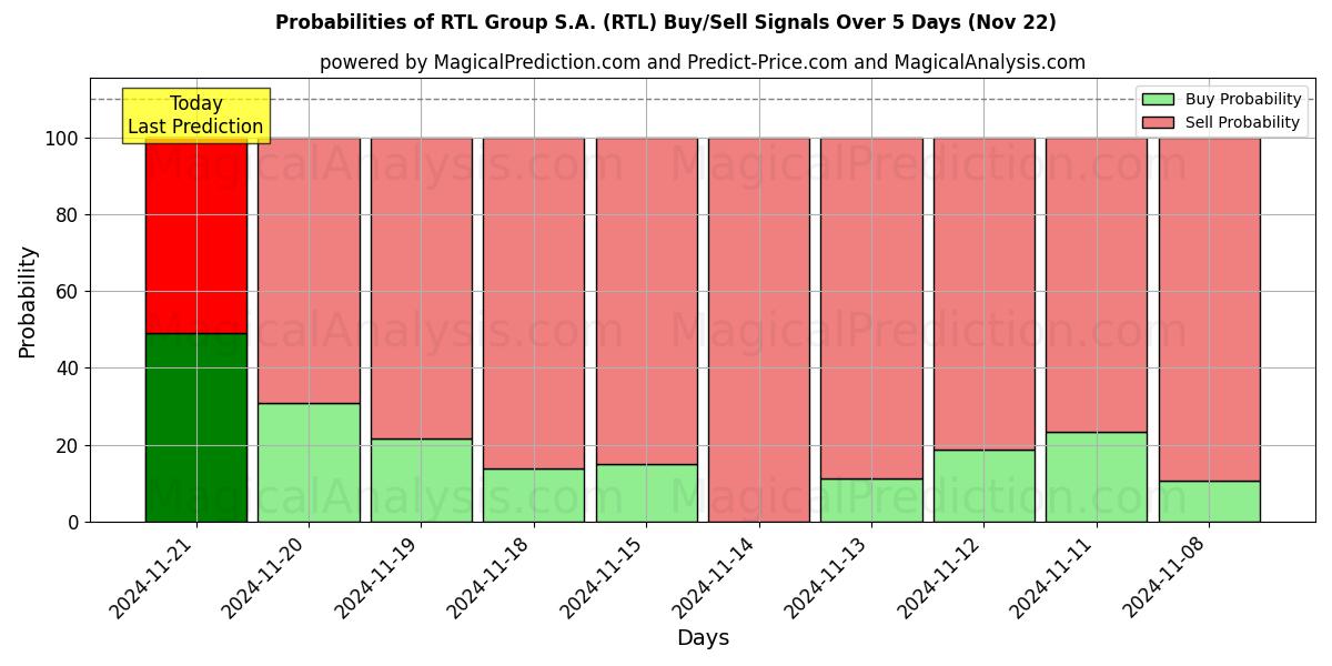 Probabilities of RTL Group S.A. (RTL) Buy/Sell Signals Using Several AI Models Over 5 Days (22 Nov) 