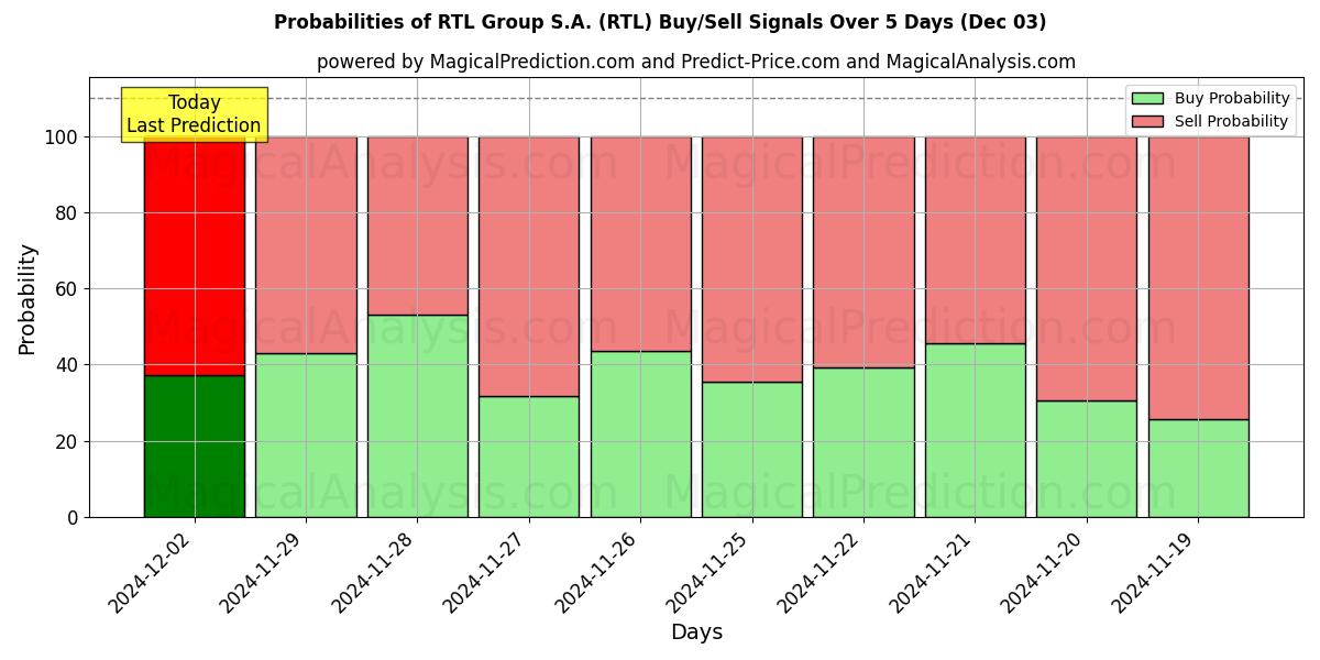 Probabilities of RTL Group S.A. (RTL) Buy/Sell Signals Using Several AI Models Over 5 Days (03 Dec) 