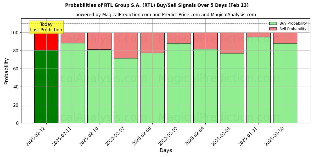 Probabilities of RTL Group S.A. (RTL) Buy/Sell Signals Using Several AI Models Over 5 Days (30 Jan) 