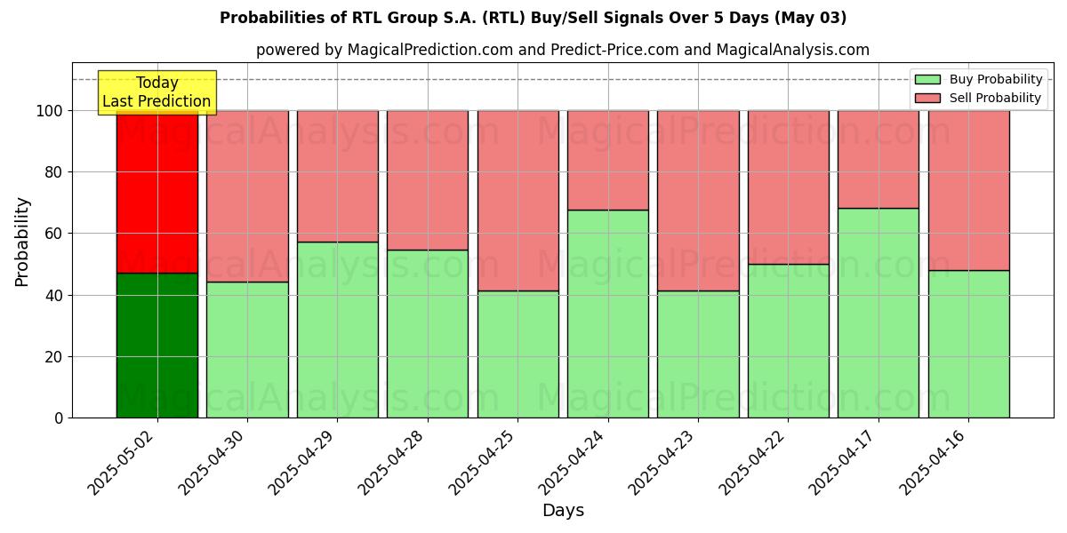 Probabilities of RTL Group S.A. (RTL) Buy/Sell Signals Using Several AI Models Over 5 Days (03 May) 