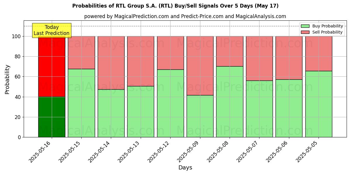 Probabilities of RTL Group S.A. (RTL) Buy/Sell Signals Using Several AI Models Over 5 Days (17 May) 