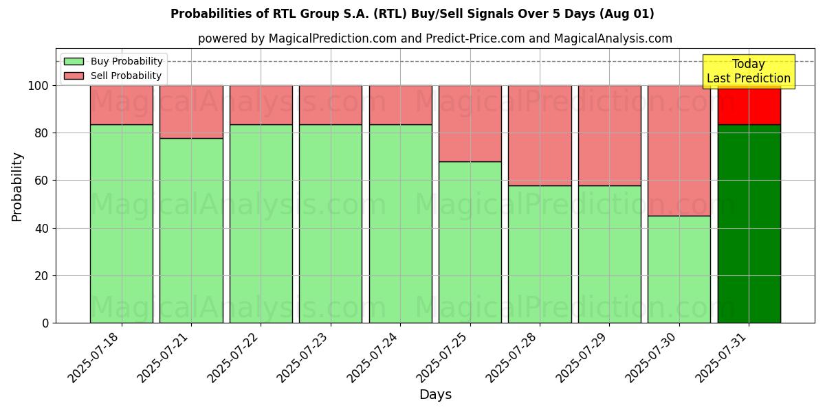 Probabilities of RTL Group S.A. (RTL) Buy/Sell Signals Using Several AI Models Over 5 Days (31 Jul) 