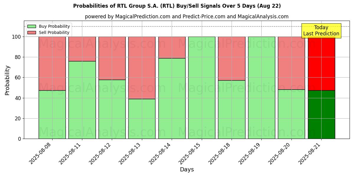 Probabilities of RTL Group S.A. (RTL) Buy/Sell Signals Using Several AI Models Over 5 Days (22 Aug) 