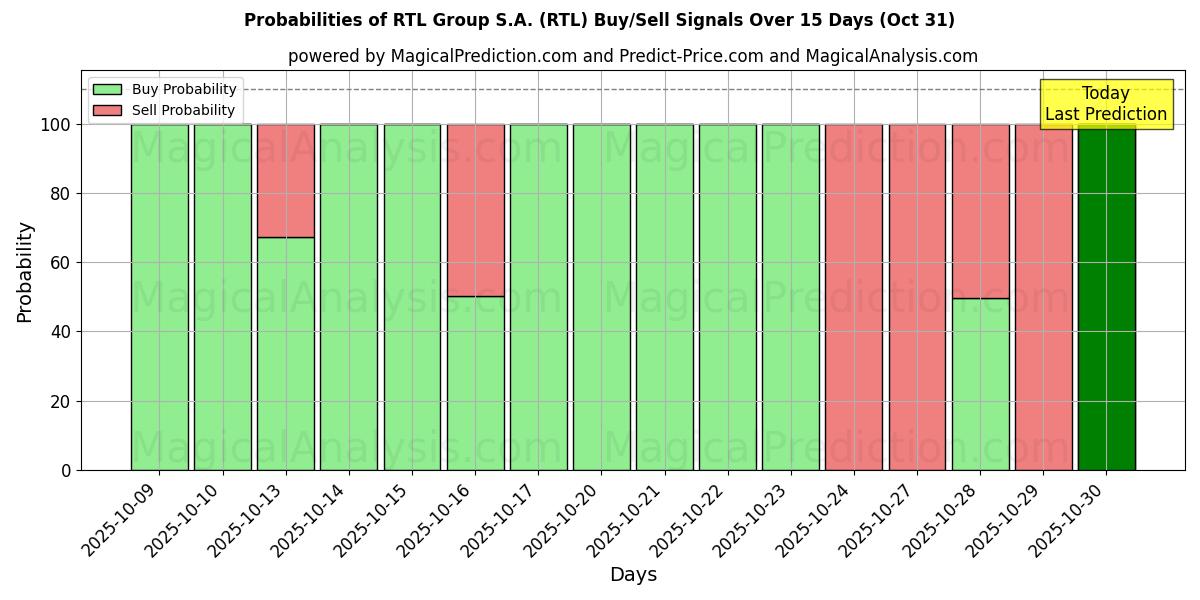 احتمالات سیگنالهای خرید/فروش RTL Group S.A. (RTL) با استفاده از چندین مدل هوش مصنوعی در طول 10 روز (30 Oct) Probabilities of RTL Group S.A. (RTL) Buy/Sell Signals Using Several AI Models Over 5 Days (30 Oct)