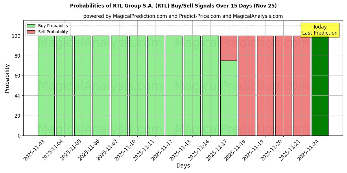 Probabilities of RTL Group S.A. (RTL) Buy/Sell Signals Using Several AI Models Over 5 Days (22 Nov) 
