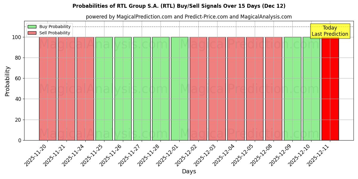Probabilities of RTL Group S.A. (RTL) Buy/Sell Signals Using Several AI Models Over 5 Days (12 Dec) 