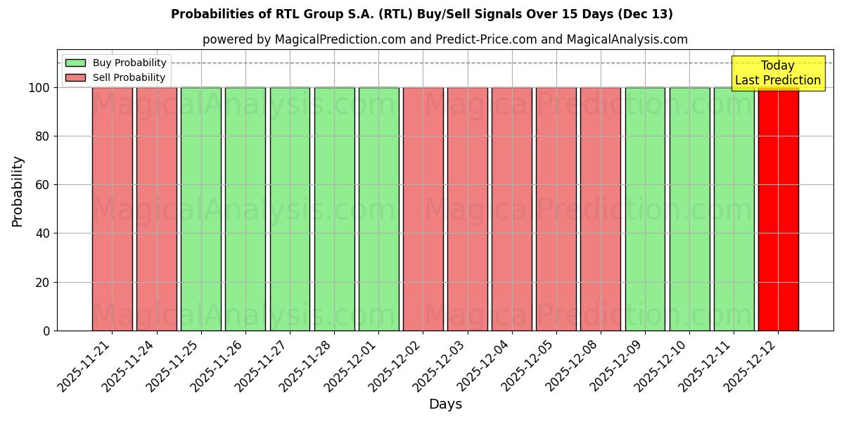 Probabilities of RTL Group S.A. (RTL) Buy/Sell Signals Using Several AI Models Over 5 Days (13 Dec) 