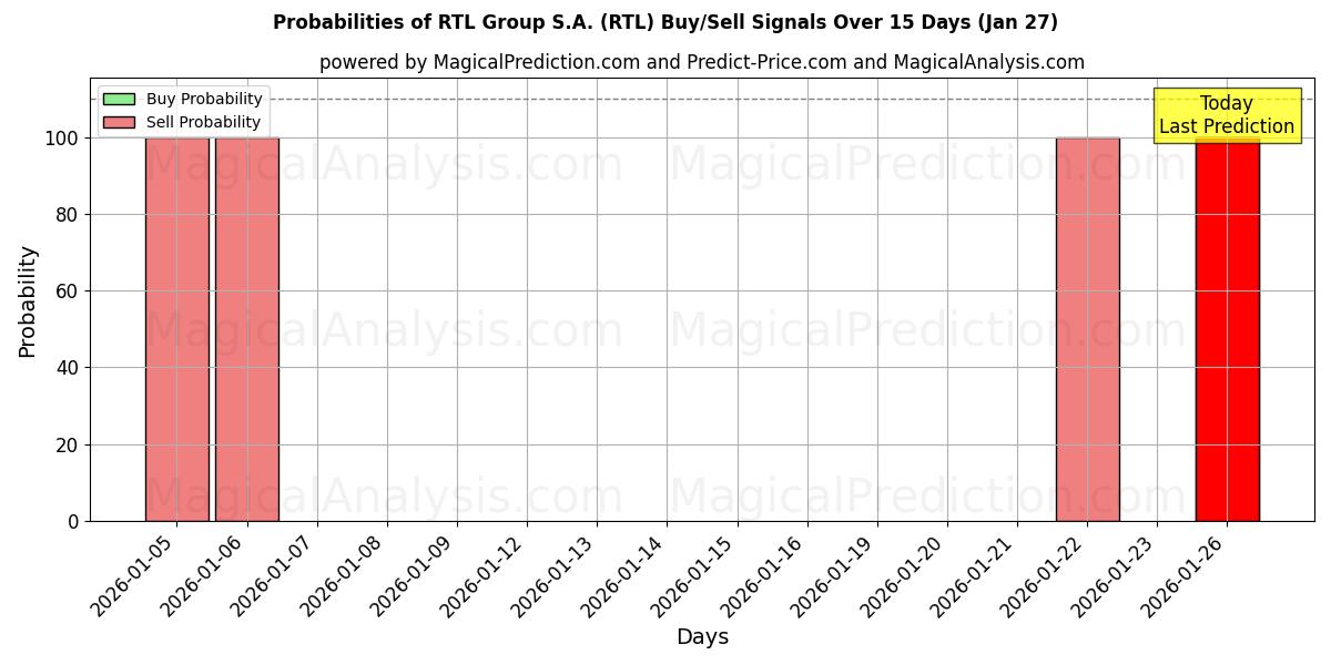 Probabilities of RTL Group S.A. (RTL) Buy/Sell Signals Using Several AI Models Over 5 Days (27 Jan) 