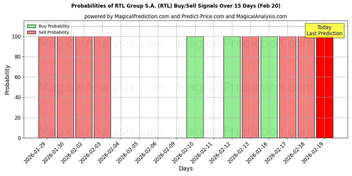Probabilities of RTL Group S.A. (RTL) Buy/Sell Signals Using Several AI Models Over 5 Days (20 Feb) 