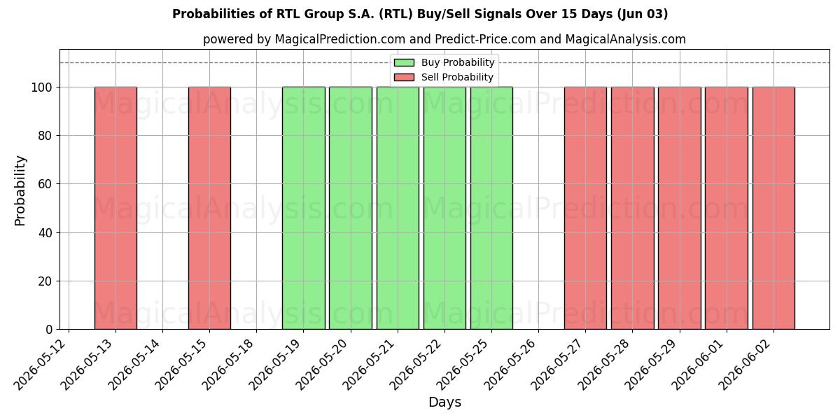 Probabilities of RTL Group S.A. (RTL) Buy/Sell Signals Using Several AI Models Over 5 Days (03 Jun) 