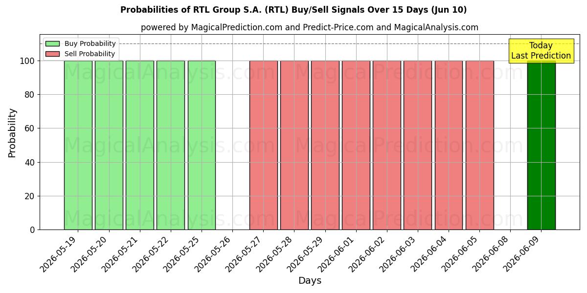 Probabilities of RTL Group S.A. (RTL) Buy/Sell Signals Using Several AI Models Over 5 Days (09 Jun) 
