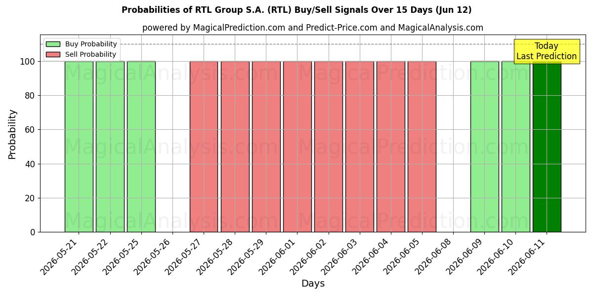 Probabilities of RTL Group S.A. (RTL) Buy/Sell Signals Using Several AI Models Over 5 Days (12 Jun) 