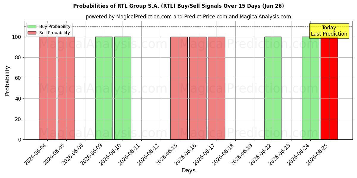 Probabilities of RTL Group S.A. (RTL) Buy/Sell Signals Using Several AI Models Over 5 Days (26 Jun) 