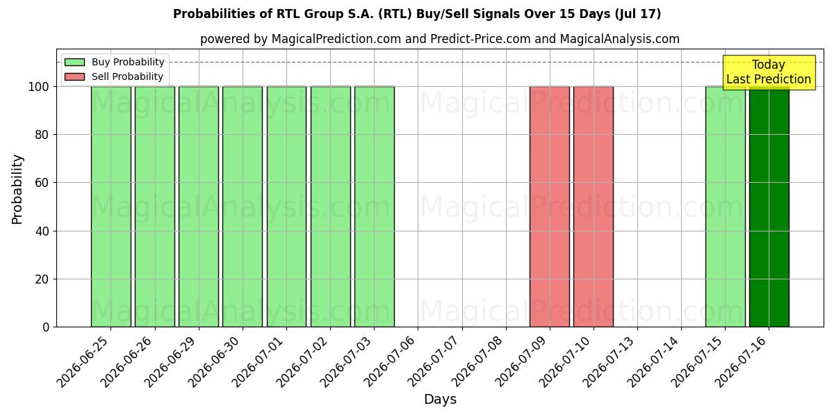 Probabilities of RTL Group S.A. (RTL) Buy/Sell Signals Using Several AI Models Over 5 Days (17 Jul) 