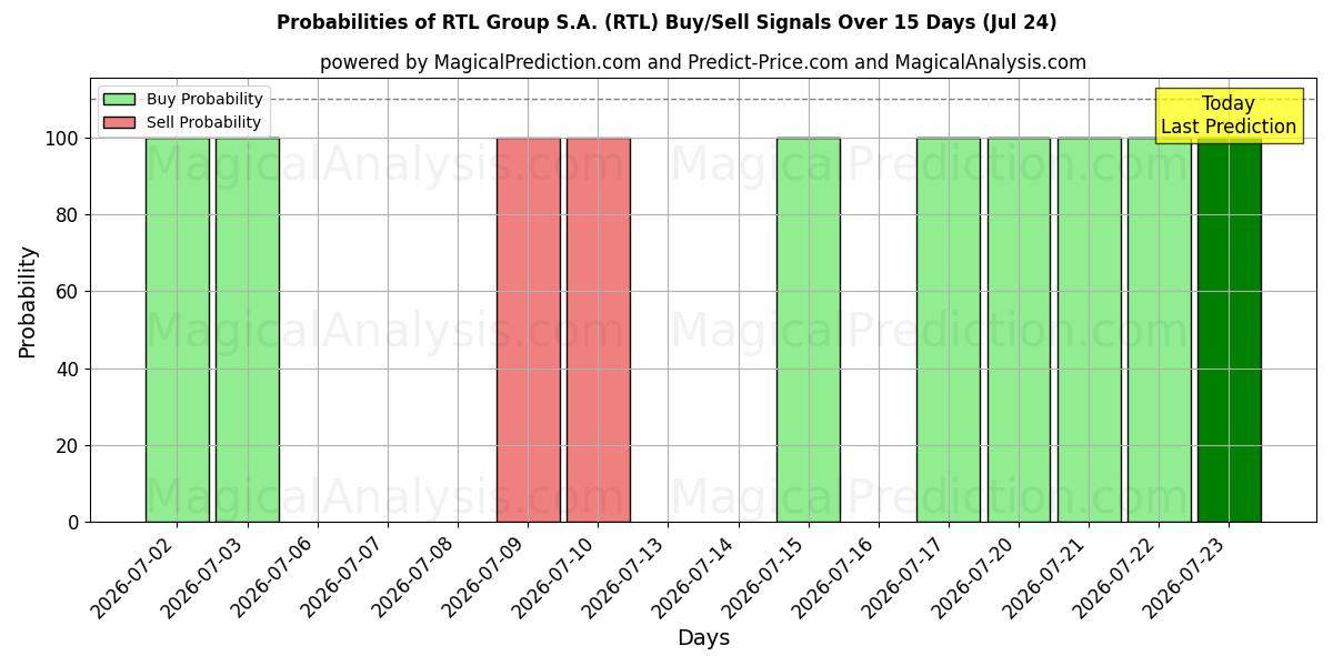 Probabilities of RTL Group S.A. (RTL) Buy/Sell Signals Using Several AI Models Over 5 Days (24 Jul) 