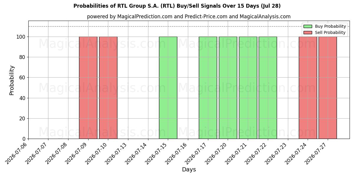 Probabilities of RTL Group S.A. (RTL) Buy/Sell Signals Using Several AI Models Over 5 Days (28 Jul) 
