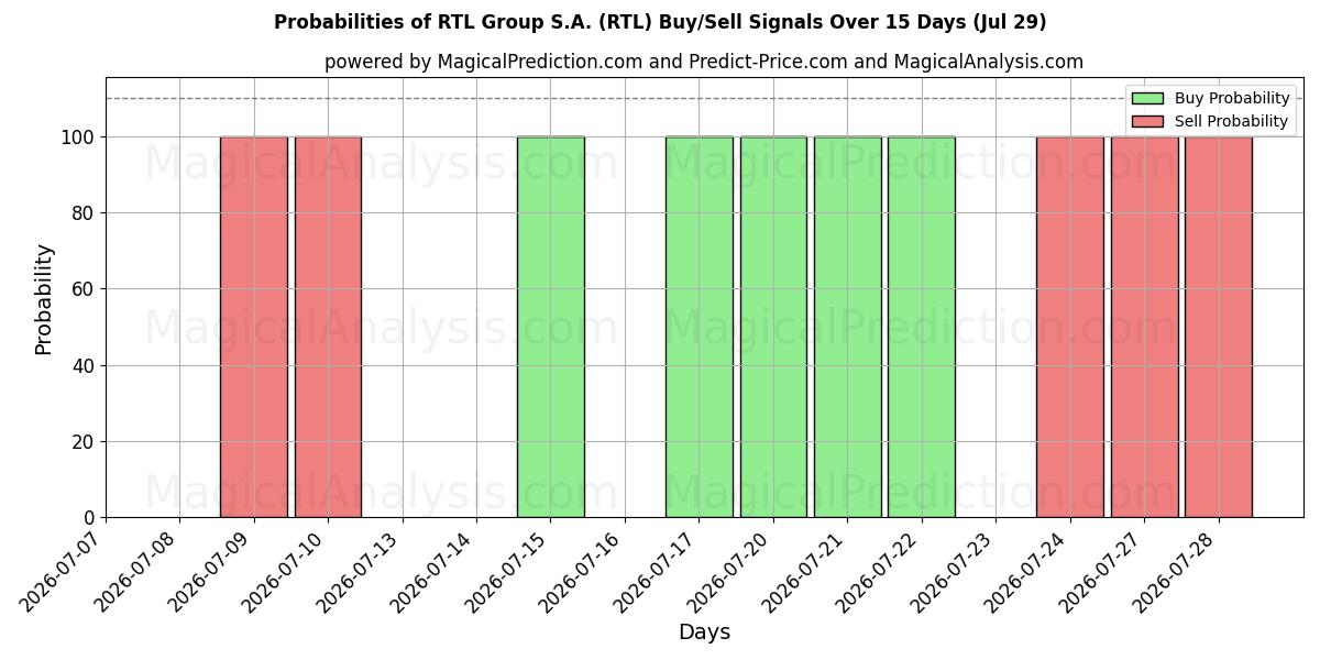 Probabilities of RTL Group S.A. (RTL) Buy/Sell Signals Using Several AI Models Over 5 Days (29 Jul) 