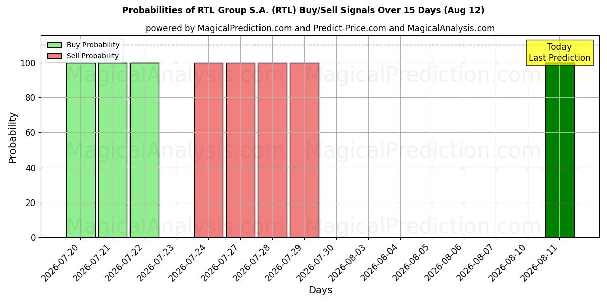 Probabilities of RTL Group S.A. (RTL) Buy/Sell Signals Using Several AI Models Over 5 Days (11 Aug) 
