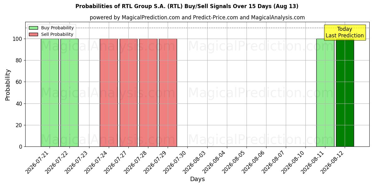 Probabilities of RTL Group S.A. (RTL) Buy/Sell Signals Using Several AI Models Over 5 Days (13 Aug) 