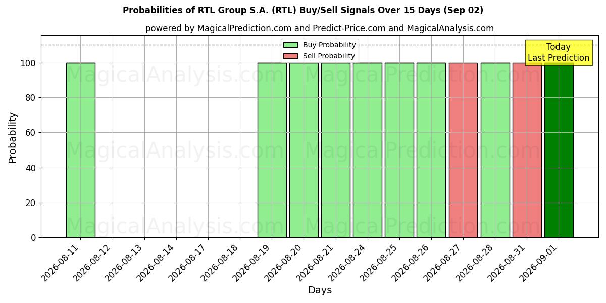 Probabilities of RTL Group S.A. (RTL) Buy/Sell Signals Using Several AI Models Over 5 Days (02 Sep) 
