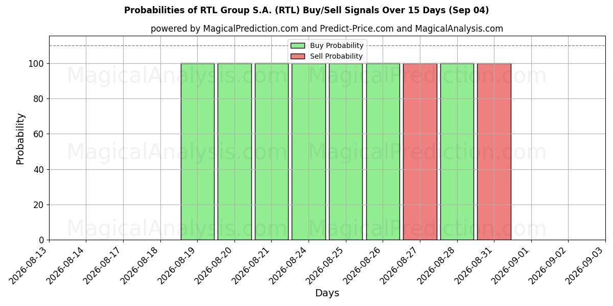 Probabilities of RTL Group S.A. (RTL) Buy/Sell Signals Using Several AI Models Over 5 Days (04 Sep) 