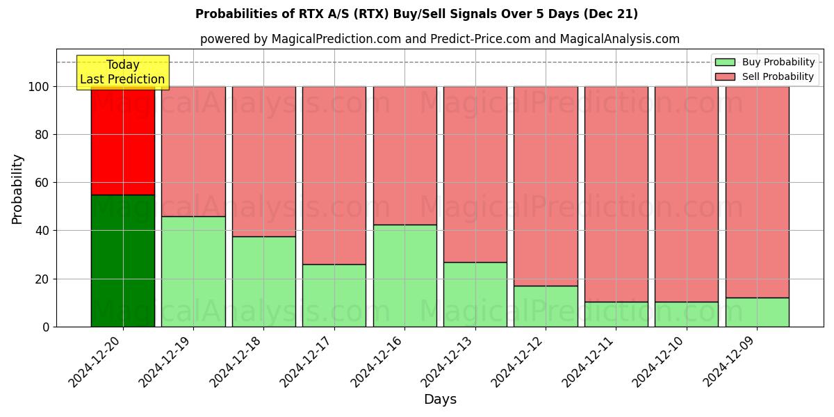 Probabilities of RTX A/S (RTX) Buy/Sell Signals Using Several AI Models Over 5 Days (21 Dec) 