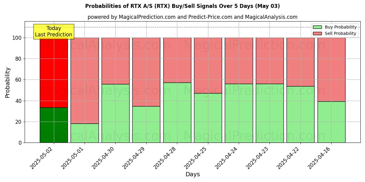 10일간 (RTX A/S (RTX)) 여러 AI 모델을 이용한 03 May의 매수/매도 신호 확률 Probabilities of RTX A/S (RTX) Buy/Sell Signals Using Several AI Models Over 5 Days (03 May)