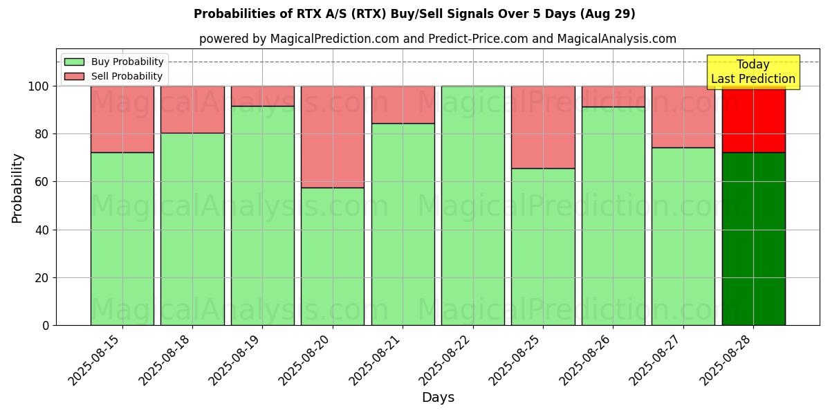 Probabilities of RTX A/S (RTX) Buy/Sell Signals Using Several AI Models Over 5 Days (29 Aug) 