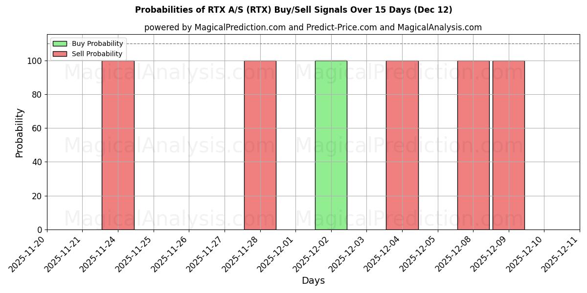 Probabilities of RTX A/S (RTX) Buy/Sell Signals Using Several AI Models Over 5 Days (12 Dec) 