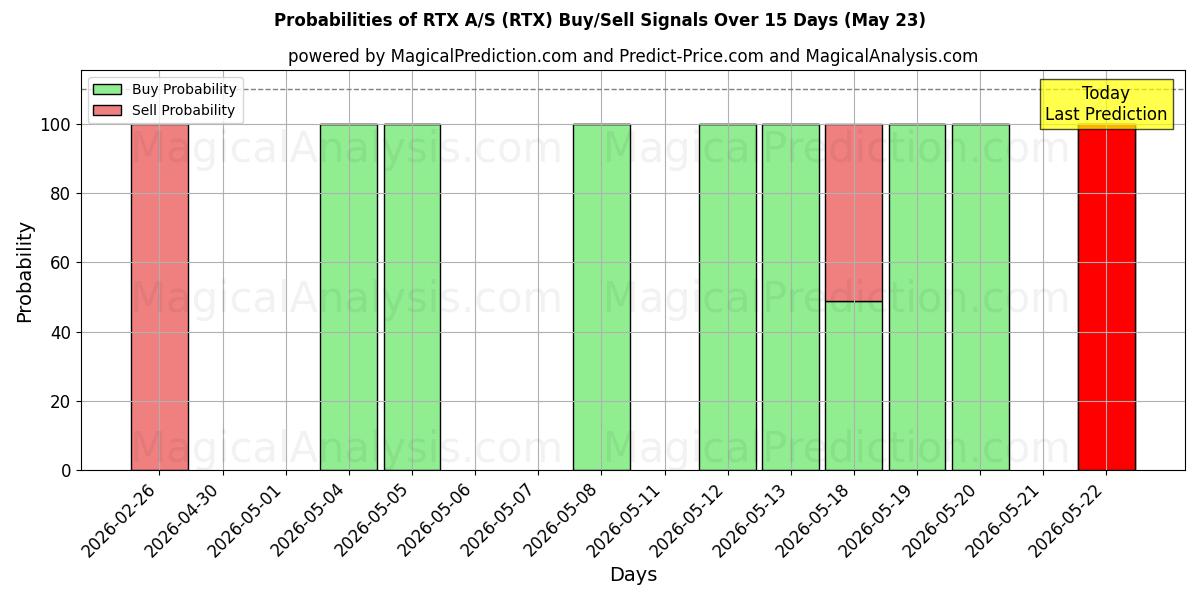 Probabilities of RTX A/S (RTX) Buy/Sell Signals Using Several AI Models Over 5 Days (23 May) 
