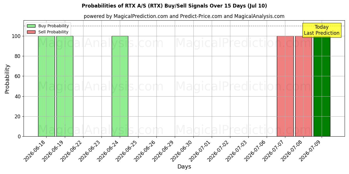 Probabilities of RTX A/S (RTX) Buy/Sell Signals Using Several AI Models Over 5 Days (10 Jul) 