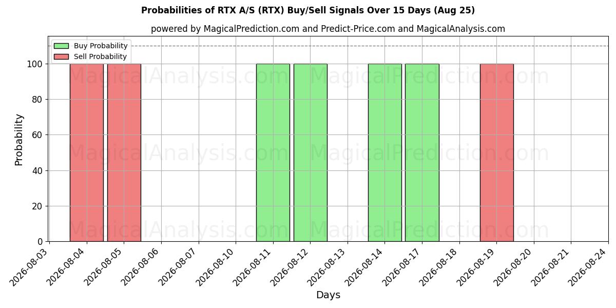 Probabilities of RTX A/S (RTX) Buy/Sell Signals Using Several AI Models Over 5 Days (25 Aug) 