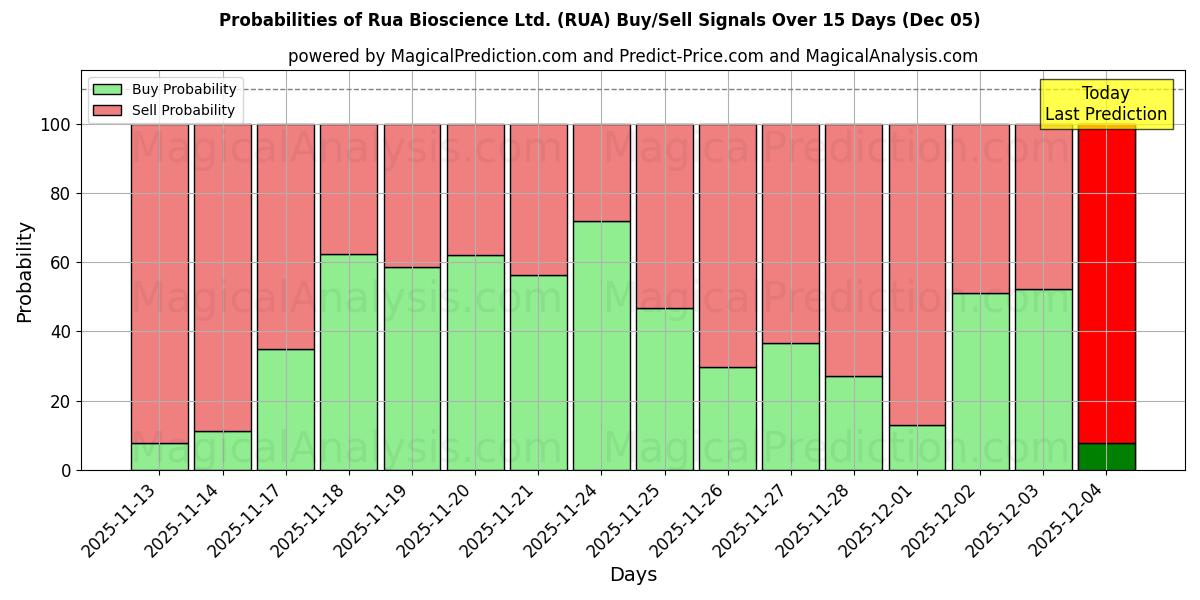 Probabilities of Rua Bioscience Ltd. (RUA) Buy/Sell Signals Using Several AI Models Over 5 Days (05 Dec) 