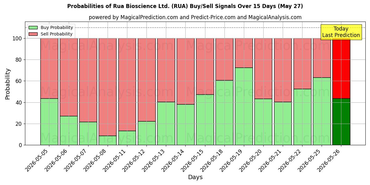 Probabilities of Rua Bioscience Ltd. (RUA) Buy/Sell Signals Using Several AI Models Over 5 Days (27 May) 